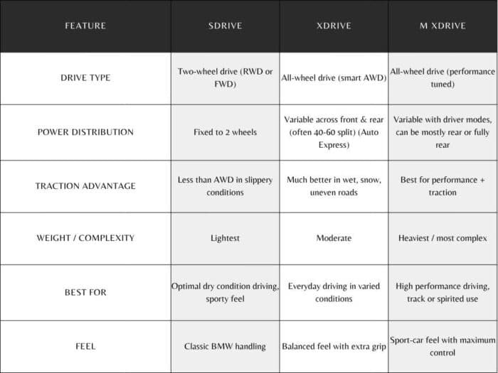MW All-Wheel Drive Systems: sDrive vs xDrive vs M xDrive Comparison Chart